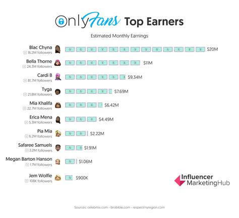 onlyfans top earner list|10 Top OnlyFans Earners Revealed